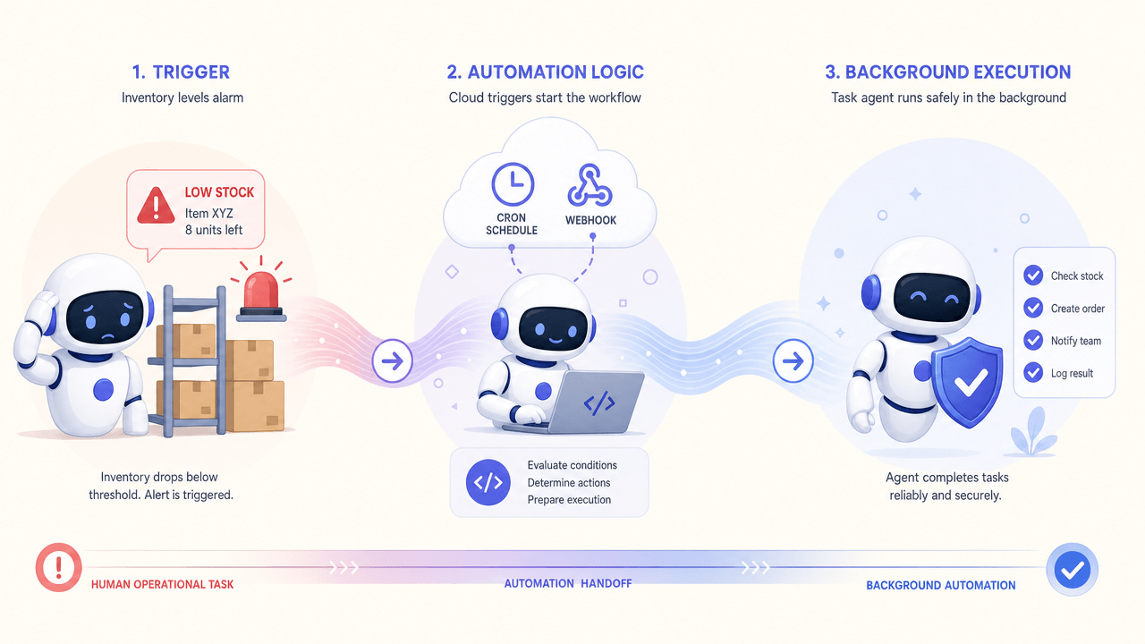 Background agent workflow diagram: Trigger, Automation Logic, and Background Execution