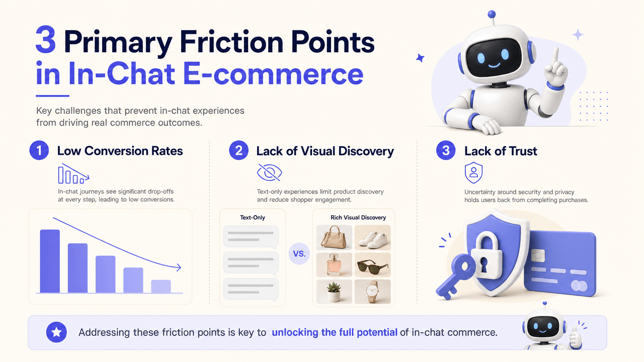 3 Primary Friction Points in In-Chat E-commerce: Low Conversion Rates, Lack of Visual Discovery, and Lack of Trust