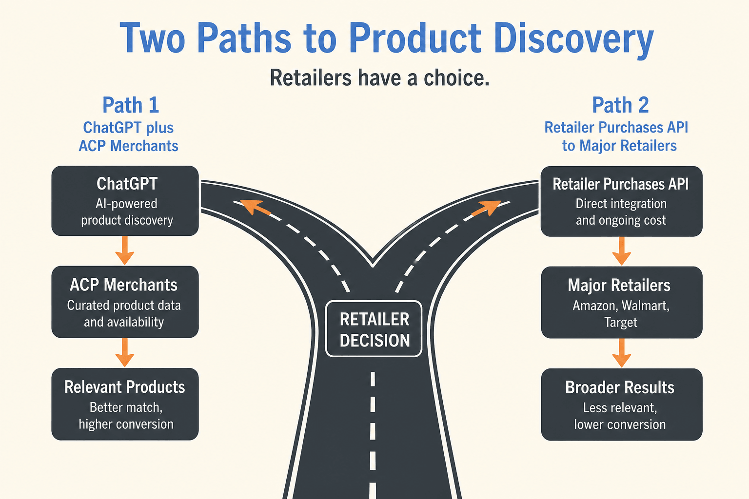 Fork in the road: ChatGPT plus ACP merchants on one side, a retailer purchasing API to Amazon Walmart Target on the other.
