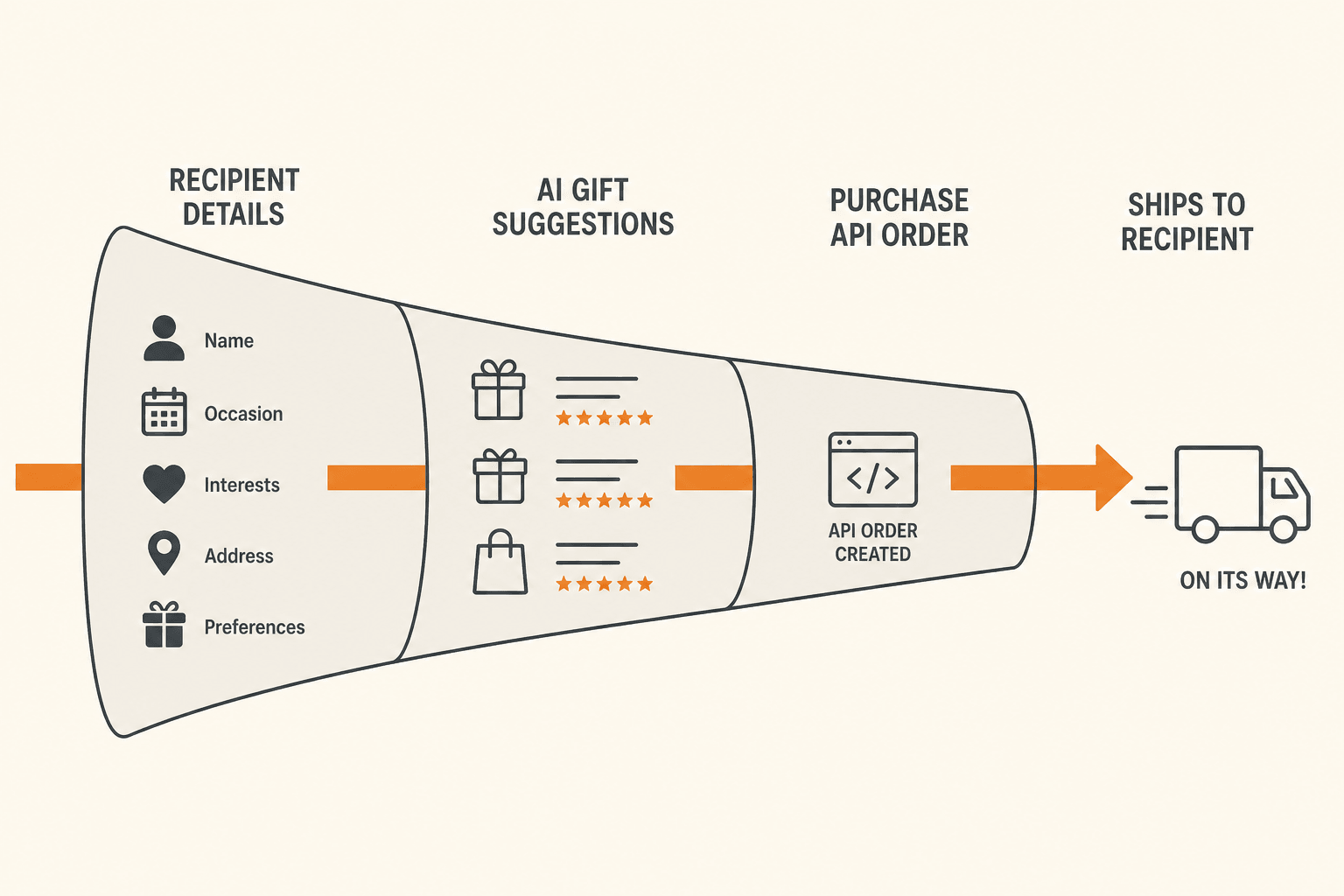 Funnel from recipient details to AI suggestions to a purchasing API order that ships.