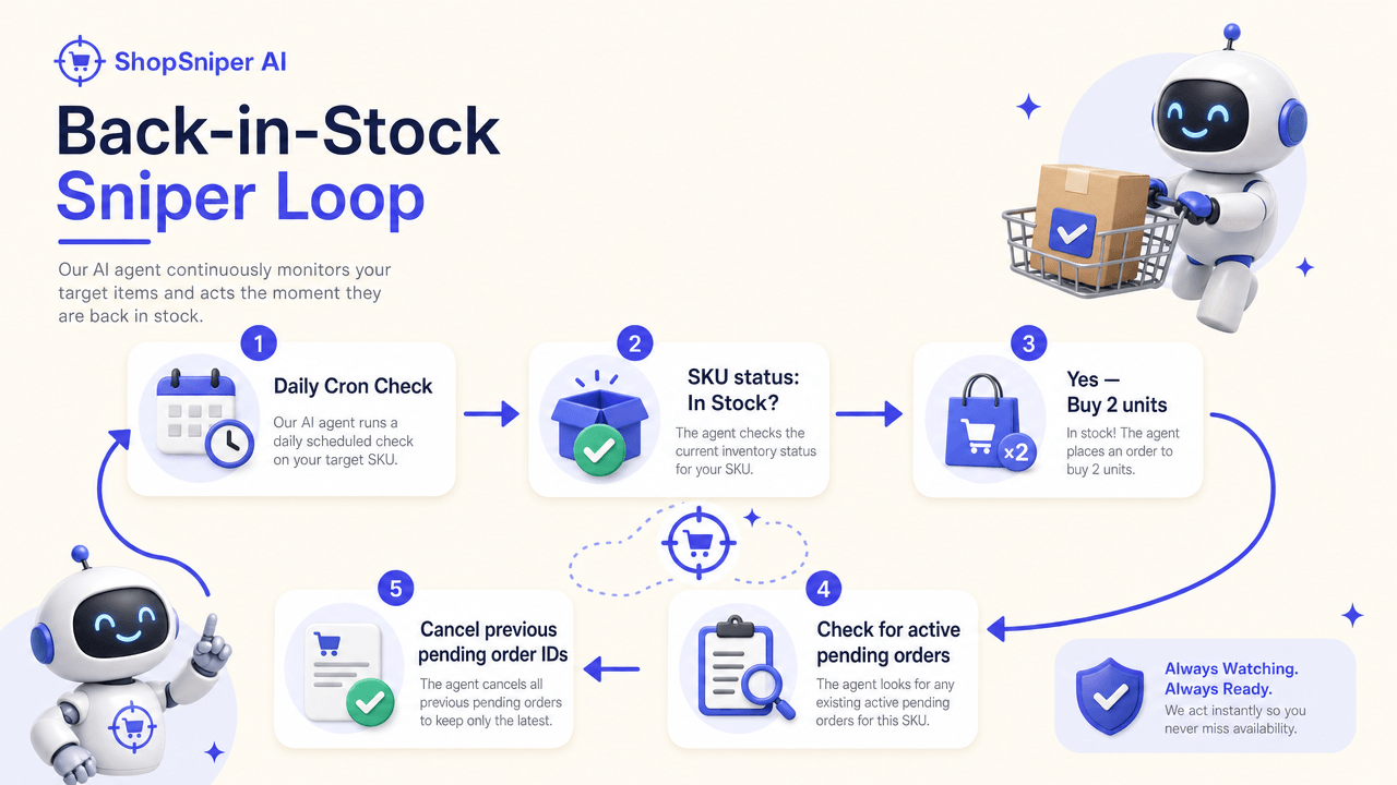 Workflow diagram of an automated inventory monitoring process that triggers a purchase and cancels old open orders upon finding stock