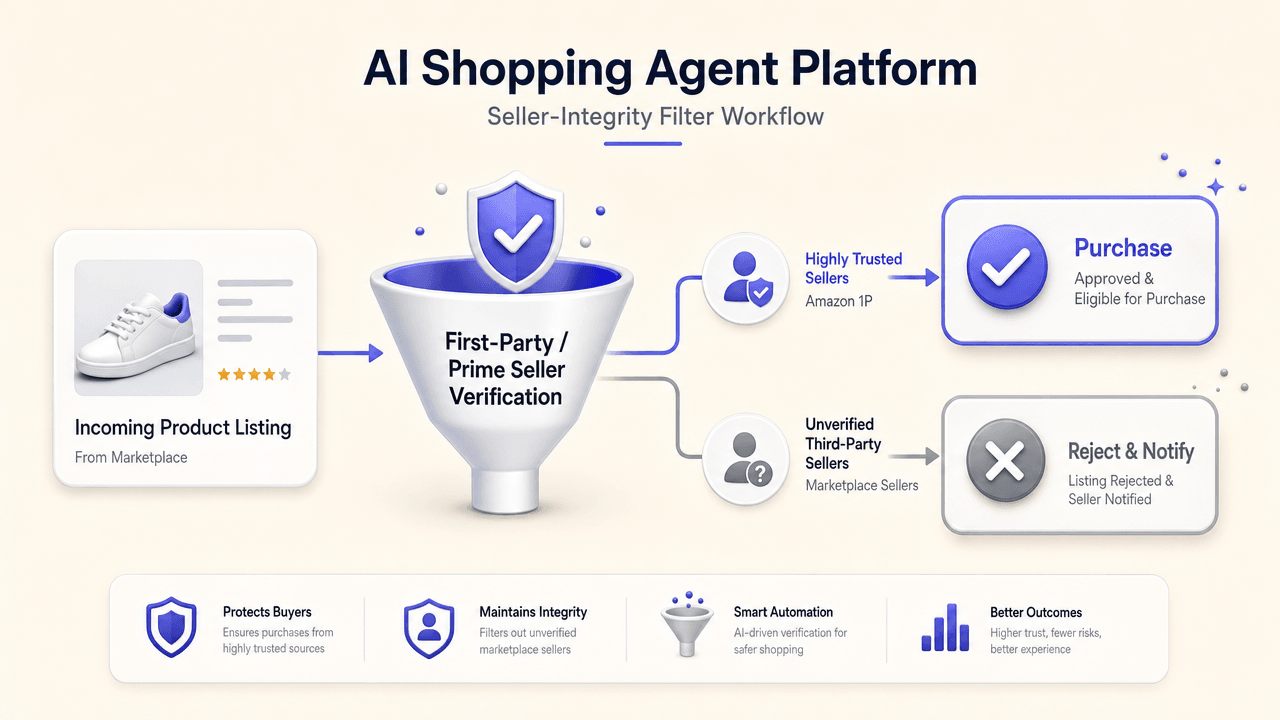 Diagram explaining how an AI agent filters out unverified third-party marketplace sellers to prevent purchasing counterfeits