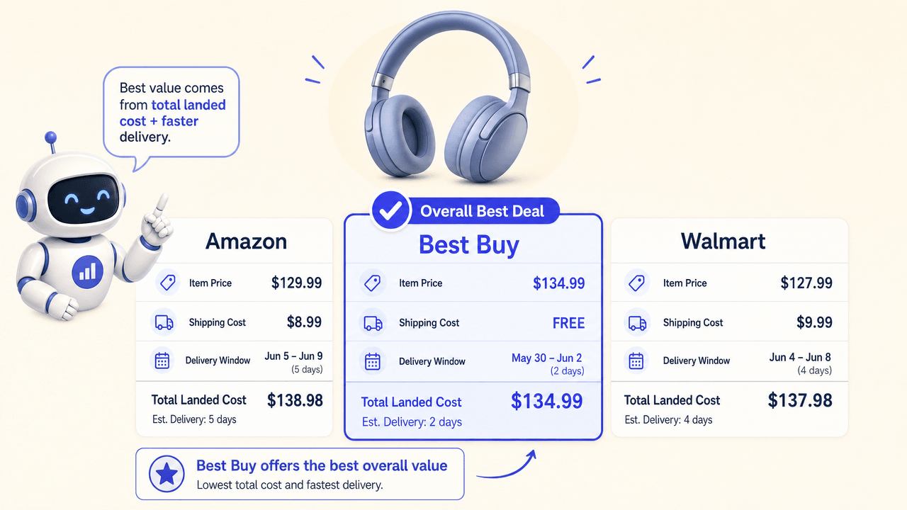 Comparison column chart illustrating how an AI agent ranks total landed cost and delivery time over base price across multiple retailers