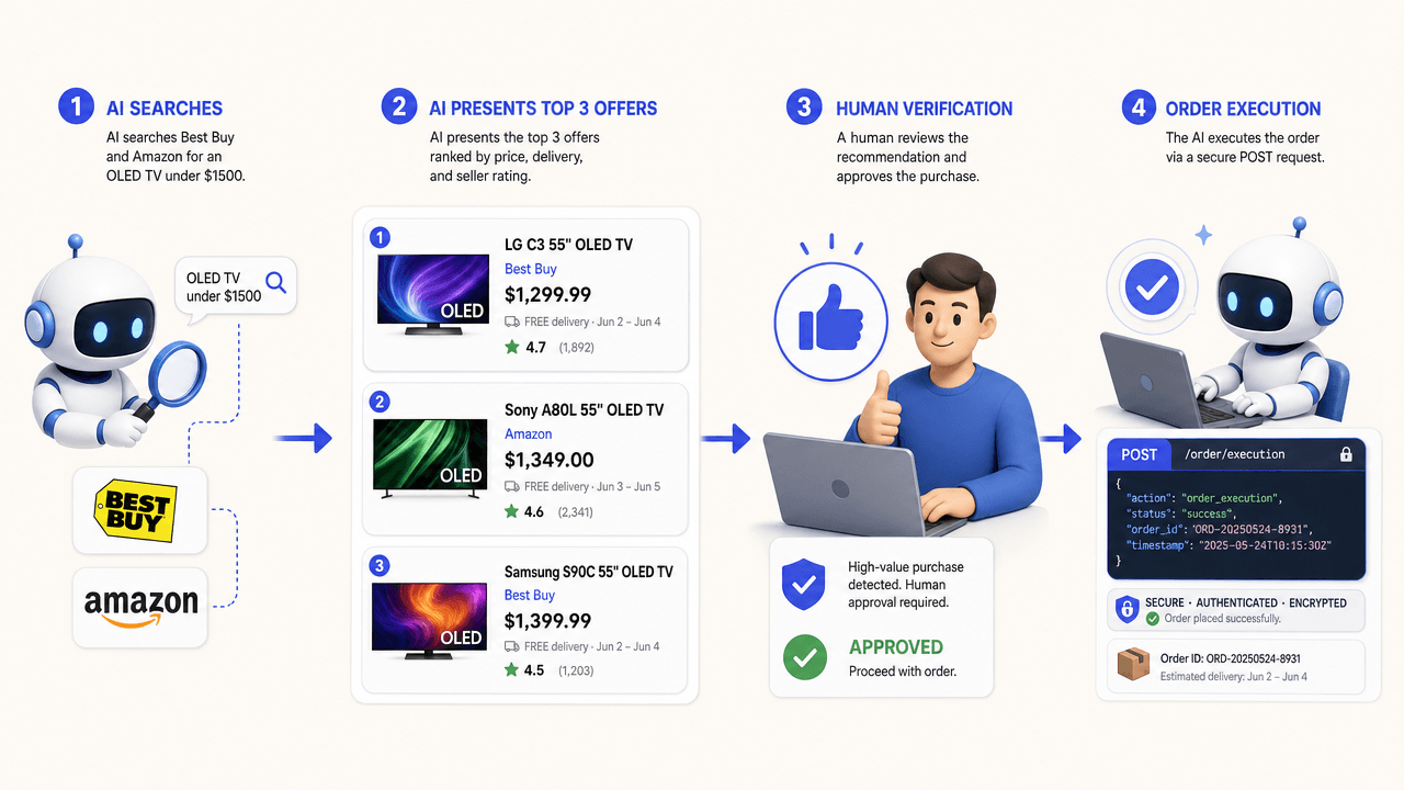 Flowchart illustrating the human approval step required before an AI agent places an order for expensive items