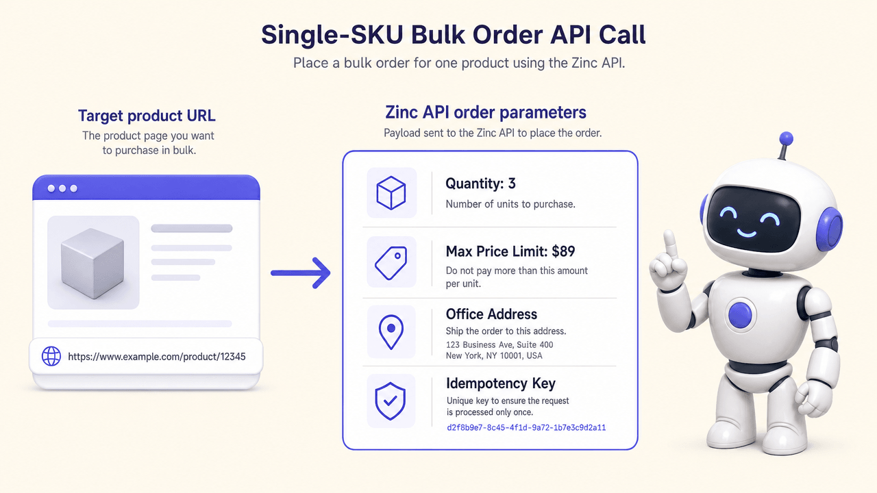 Technical diagram showing the parameters for a bulk order using Zinc API including URL, quantity, max price, and idempotency key