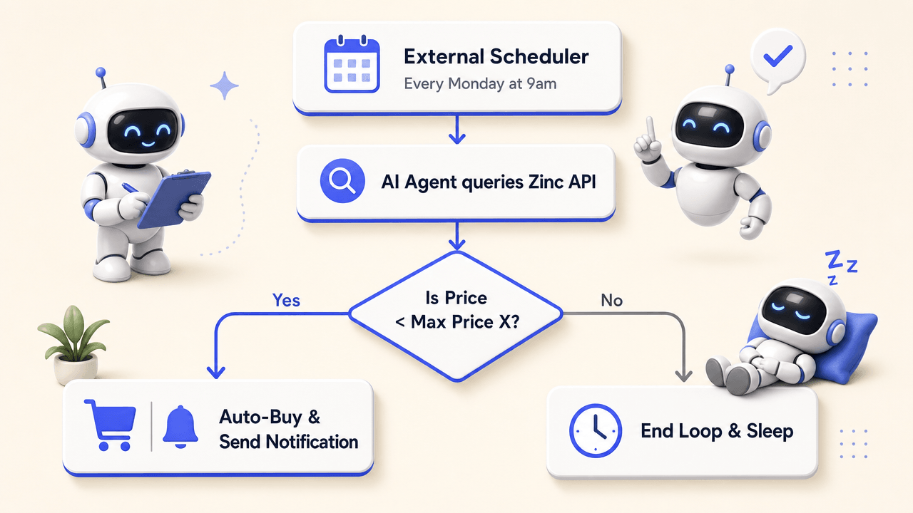Flowchart diagram of a weekly price check and automated checkout flow using an external scheduler and Zinc API