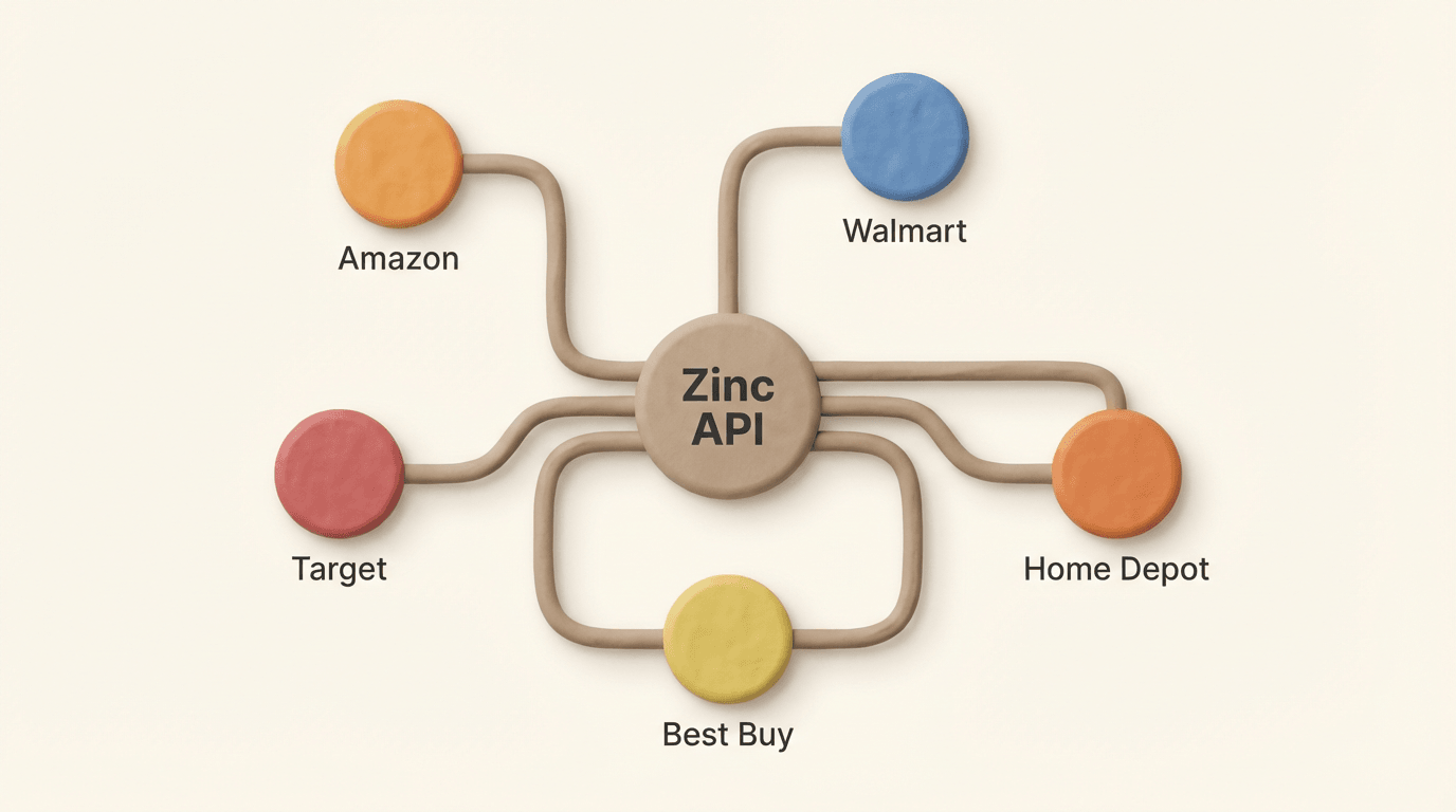 Zinc API multi-retailer network across Amazon, Walmart, Target, Best Buy, and Home Depot