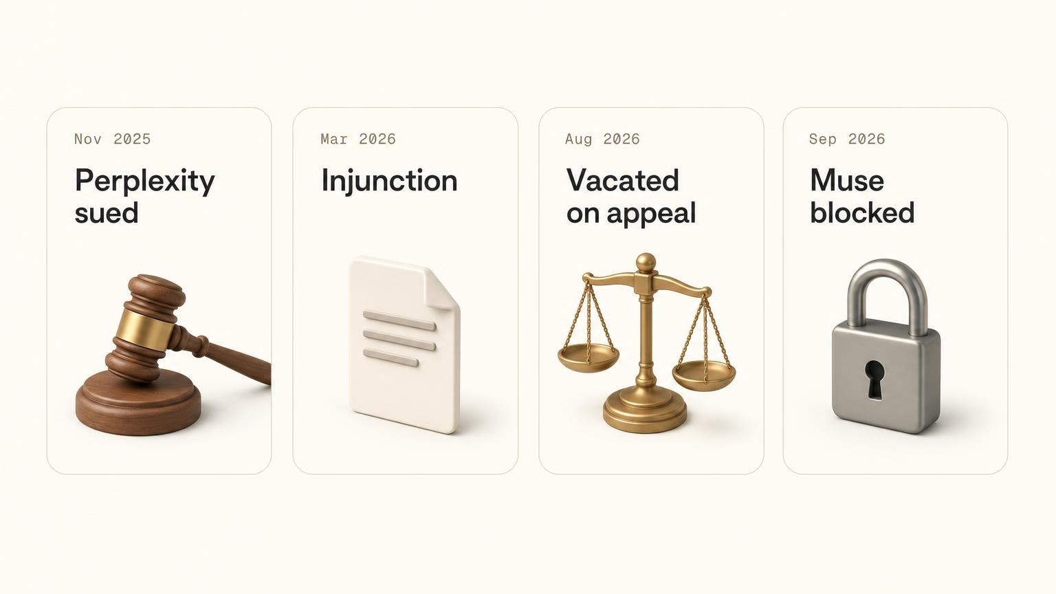 Timeline: Amazon sues Perplexity in November 2025, wins an injunction in March 2026, loses it on appeal in August 2026, and blocks Muse in September 2026.