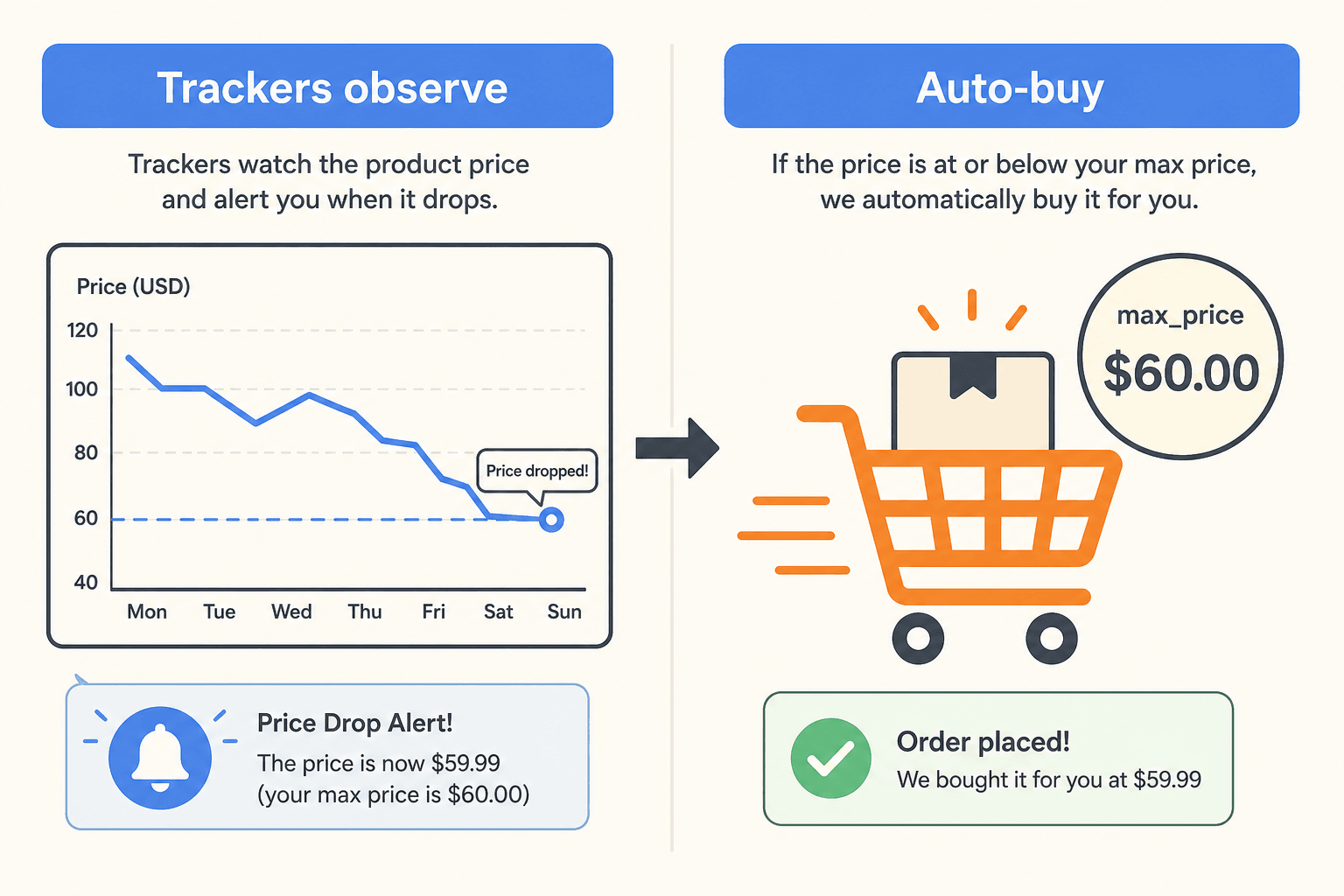 Split diagram: trackers observe price history and send alerts; auto-buy places a retailer order when the live total is under max_price.