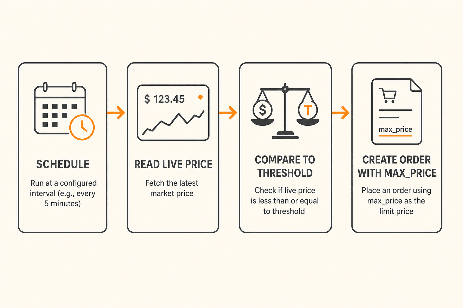 Four boxes: schedule, read live price, compare to threshold, Create Order with max_price and idempotency_key.