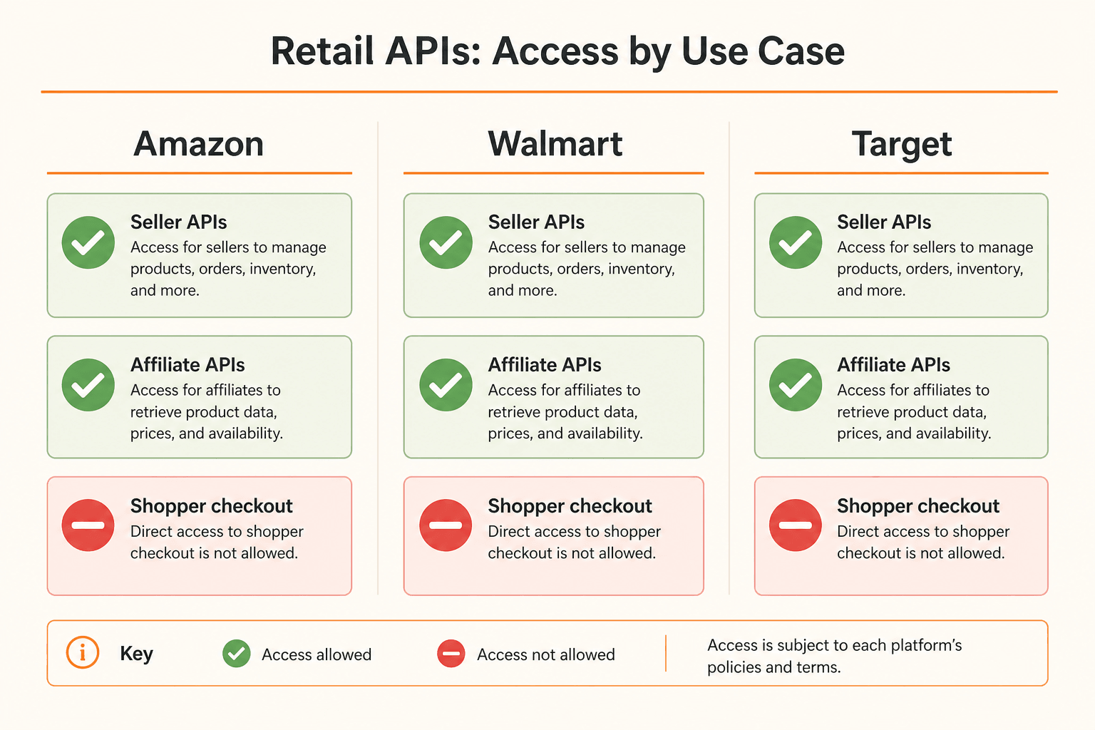 Three columns labeled Amazon, Walmart, and Target. Each shows seller or affiliate APIs on top and a blocked shopper checkout row at the bottom.