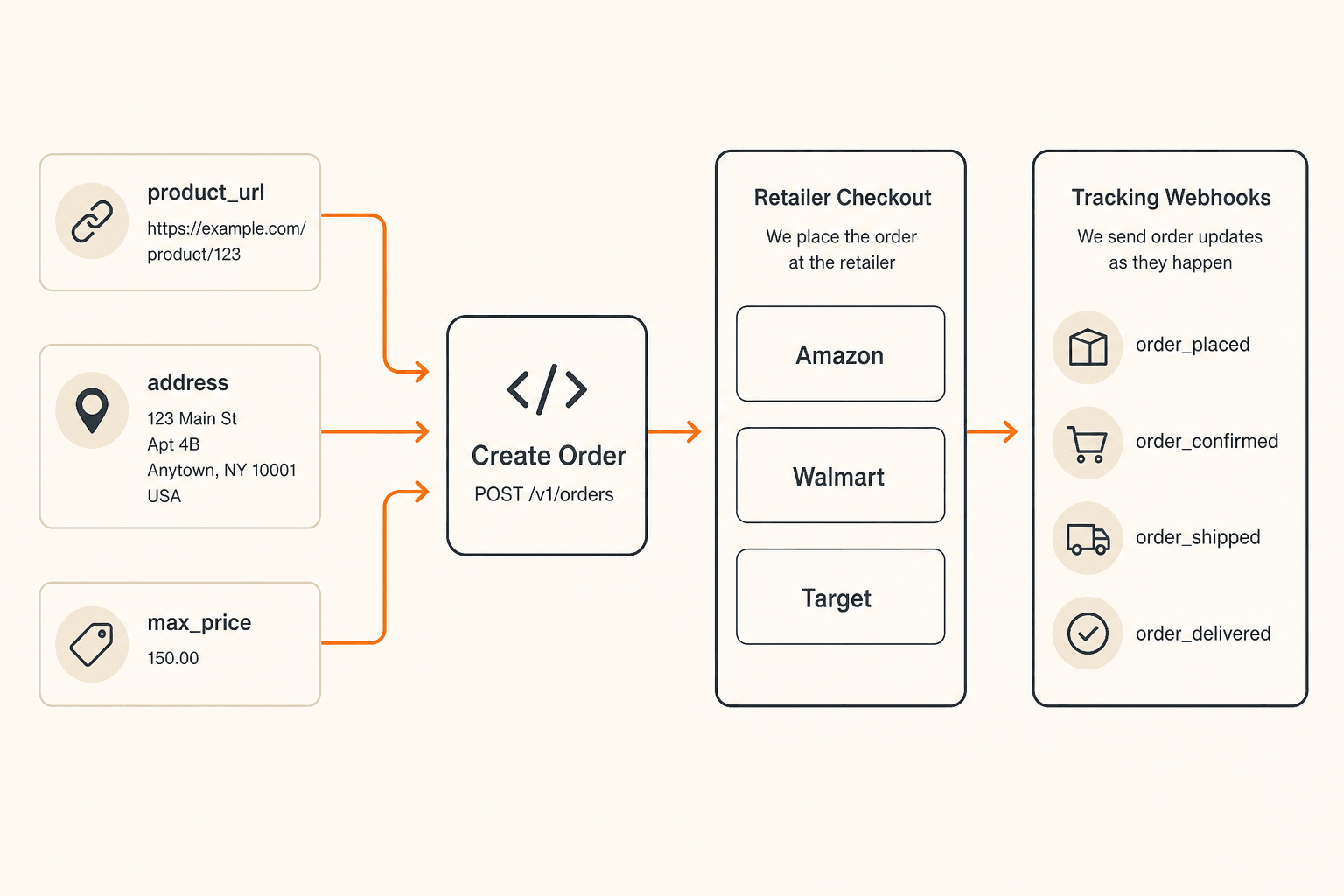 Flow from product URL plus address plus max_price into one Create Order call, then retailer checkout at Amazon, Walmart, or Target, then tracking webhooks.