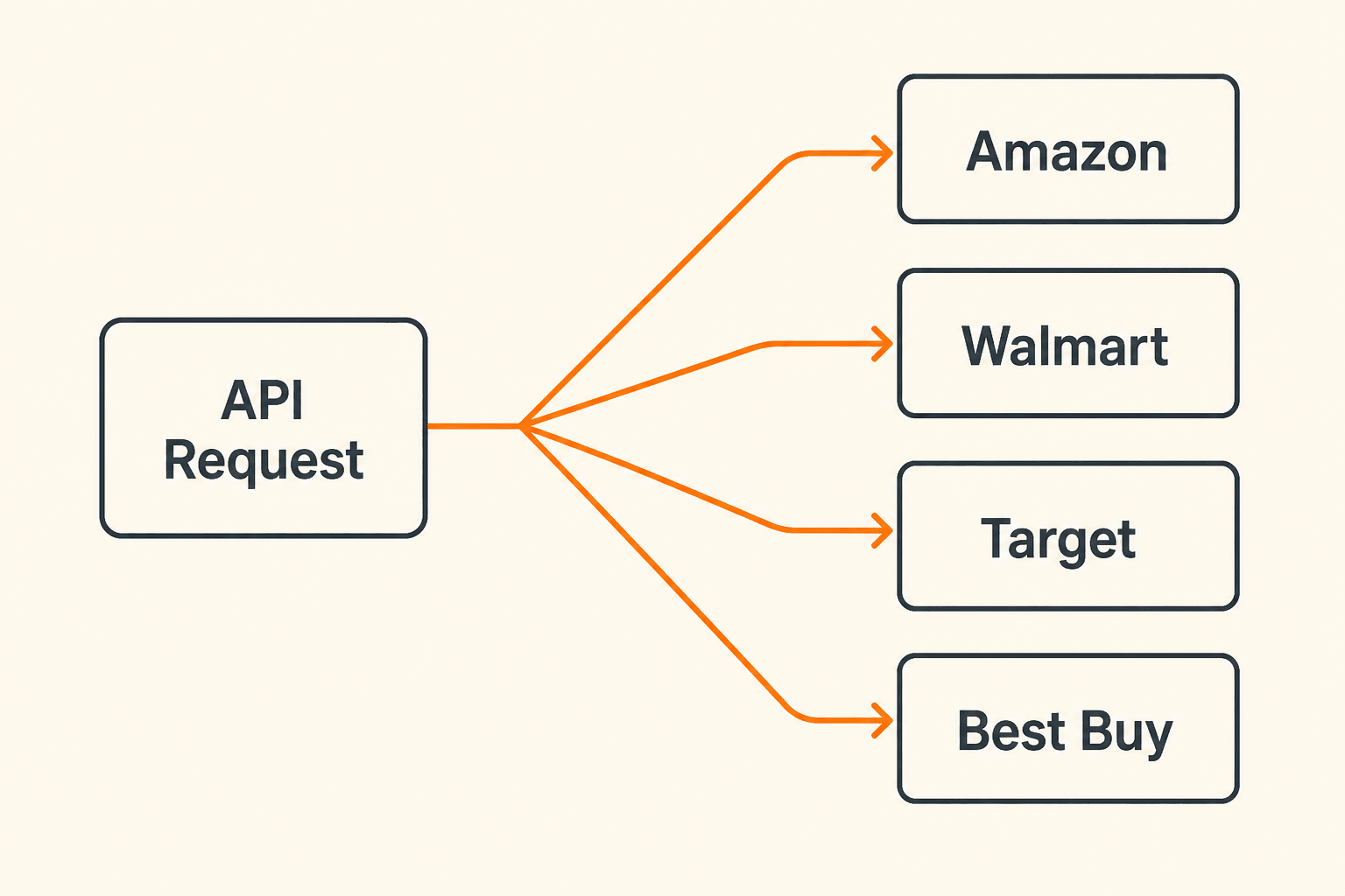 One Create Order request fanning out to Amazon, Walmart, Target, and Best Buy checkouts.