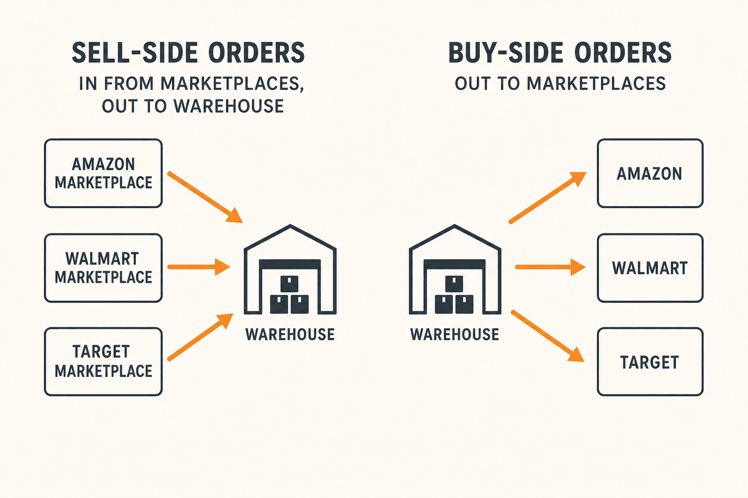 Two diagrams: sell-side order in from marketplaces out to a warehouse, versus buy-side order out to Amazon, Walmart, and Target.