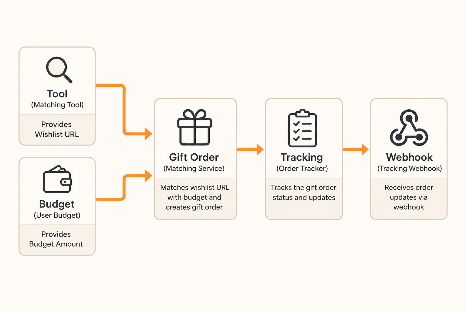 Matcher draws names and collects a wishlist URL. Zinc places a gift order and returns tracking to the Santa.