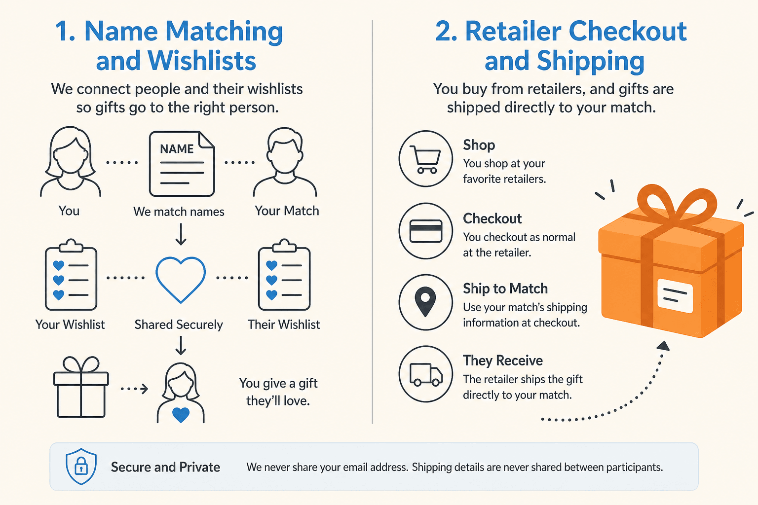 Split diagram: name matching and wishlists on the left, retailer checkout and shipping on the right.