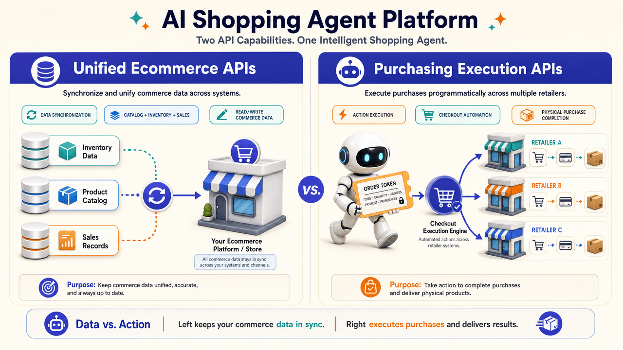 Illustration comparing unified ecommerce APIs that synchronize catalog, inventory, and sales data with purchasing execution APIs that complete checkout across multiple retailers.