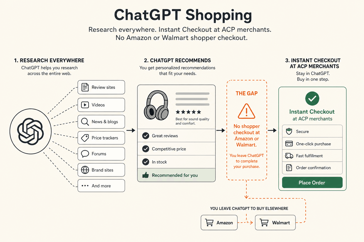 Map of ChatGPT Instant Checkout at ACP merchants versus retailers Instant Checkout still cannot ring up.
