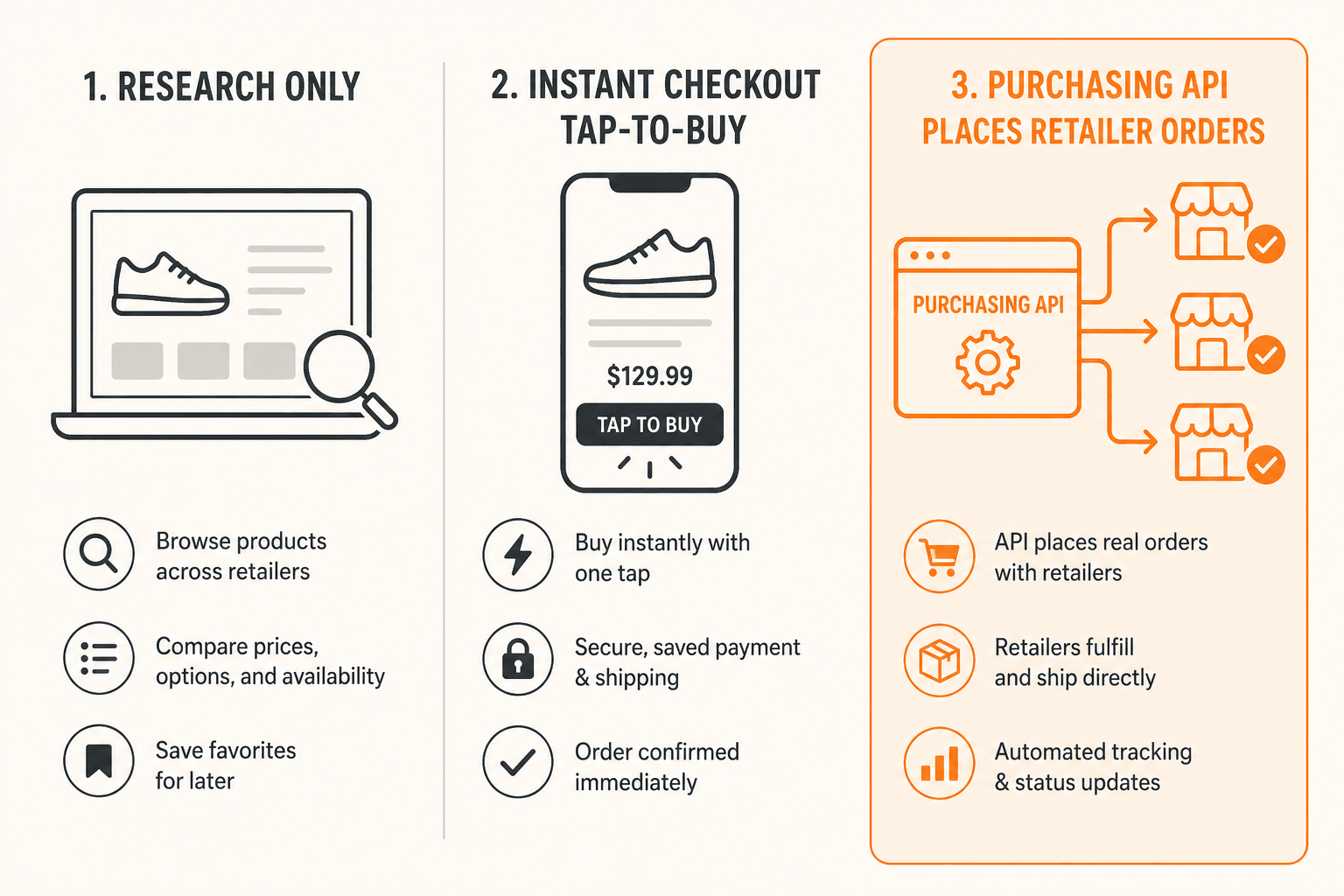 Three columns: research only, tap-to-buy Instant Checkout, and a purchasing API that places retailer orders.