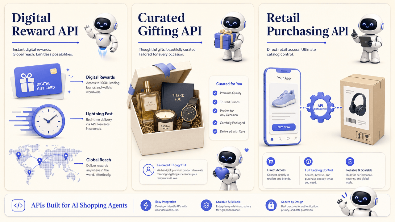 A 3-column comparison of Digital Reward, Curated Gifting, and Retail Purchasing APIs.