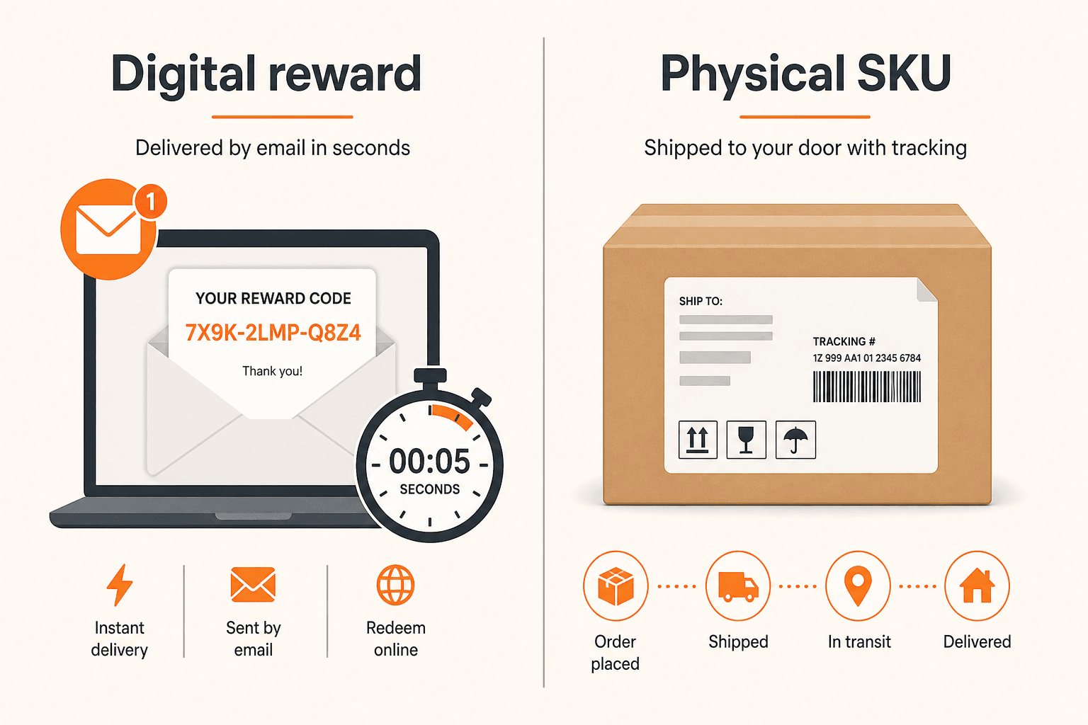 Digital gift cards and catalog merch versus a retailer SKU bought and shipped through a purchasing API.