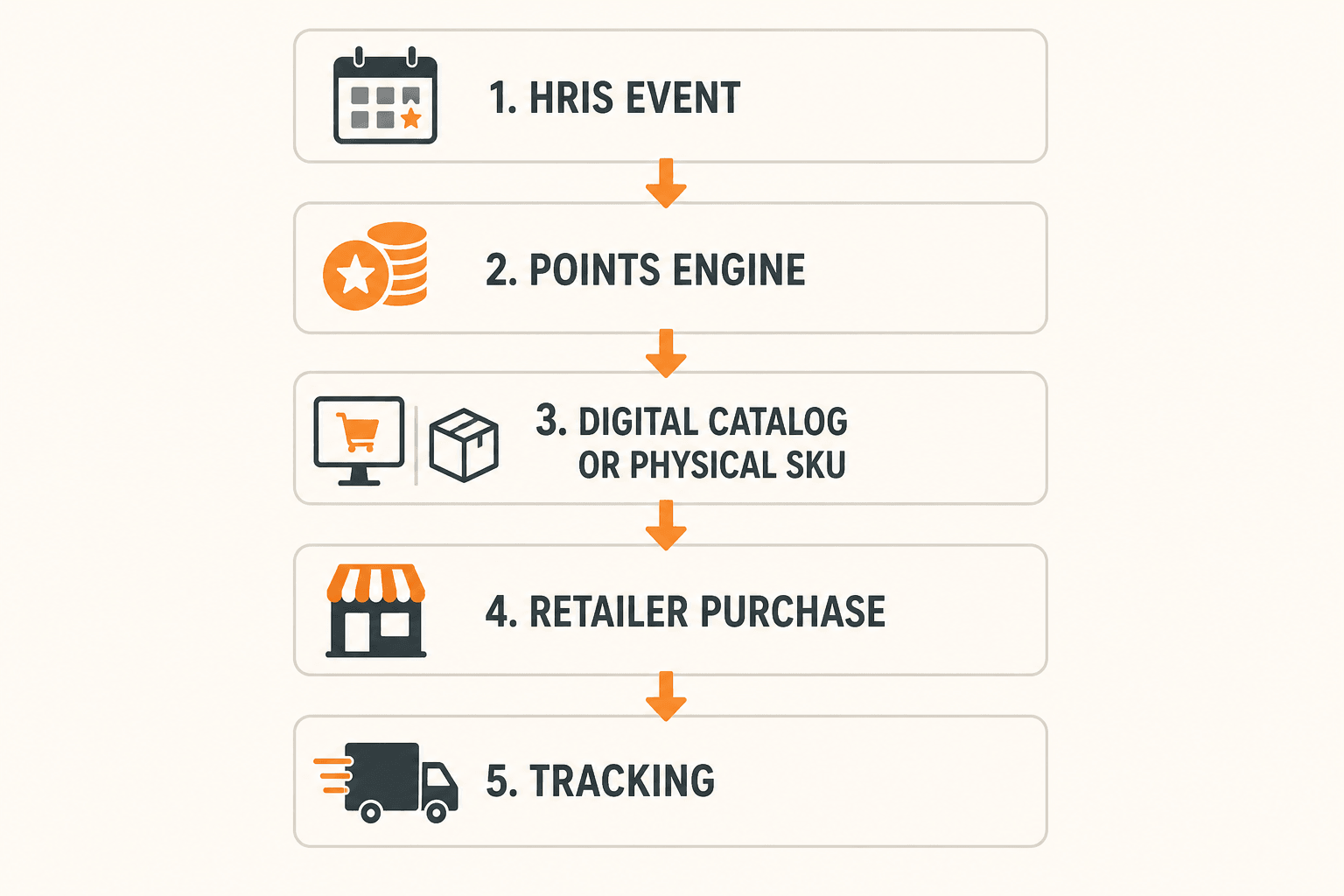 Stack: HRIS event, points engine, digital catalog or physical SKU, then retailer purchase and tracking.