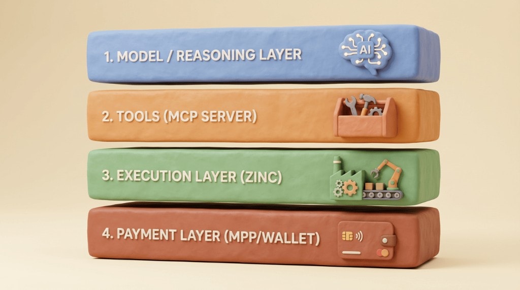 A stacked diagram showing the four layers of the AI shopping agent architecture: Model, Tools, Execution, and Payment.
