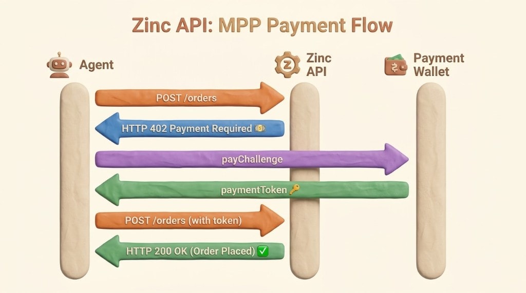 Sequence diagram of the MPP payment flow, showing the agent getting a 402 error, making an out-of-band payment, and retrying the order with payment authorization.