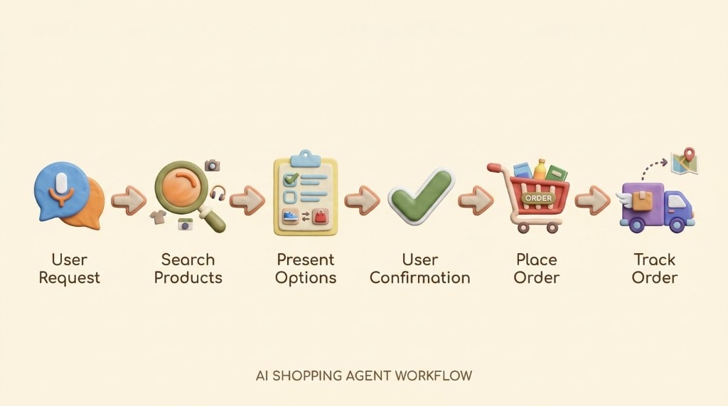 Flowchart showing the step-by-step process of the AI shopping agent, from initial user request to final order tracking.