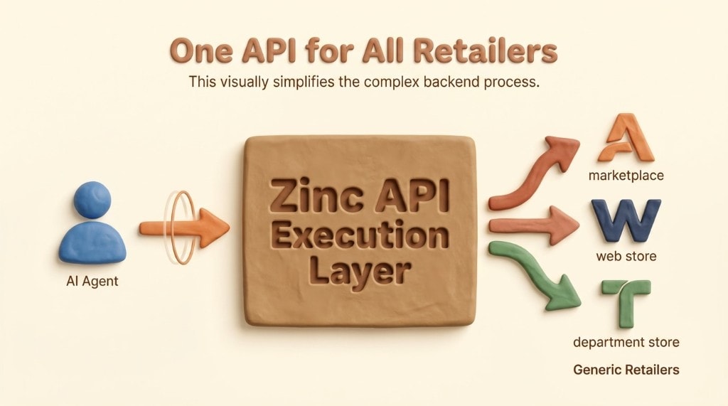 Diagram showing how an AI Agent makes one API call to Zinc, which in turn interacts with multiple retailers like Amazon, Walmart, and Target.