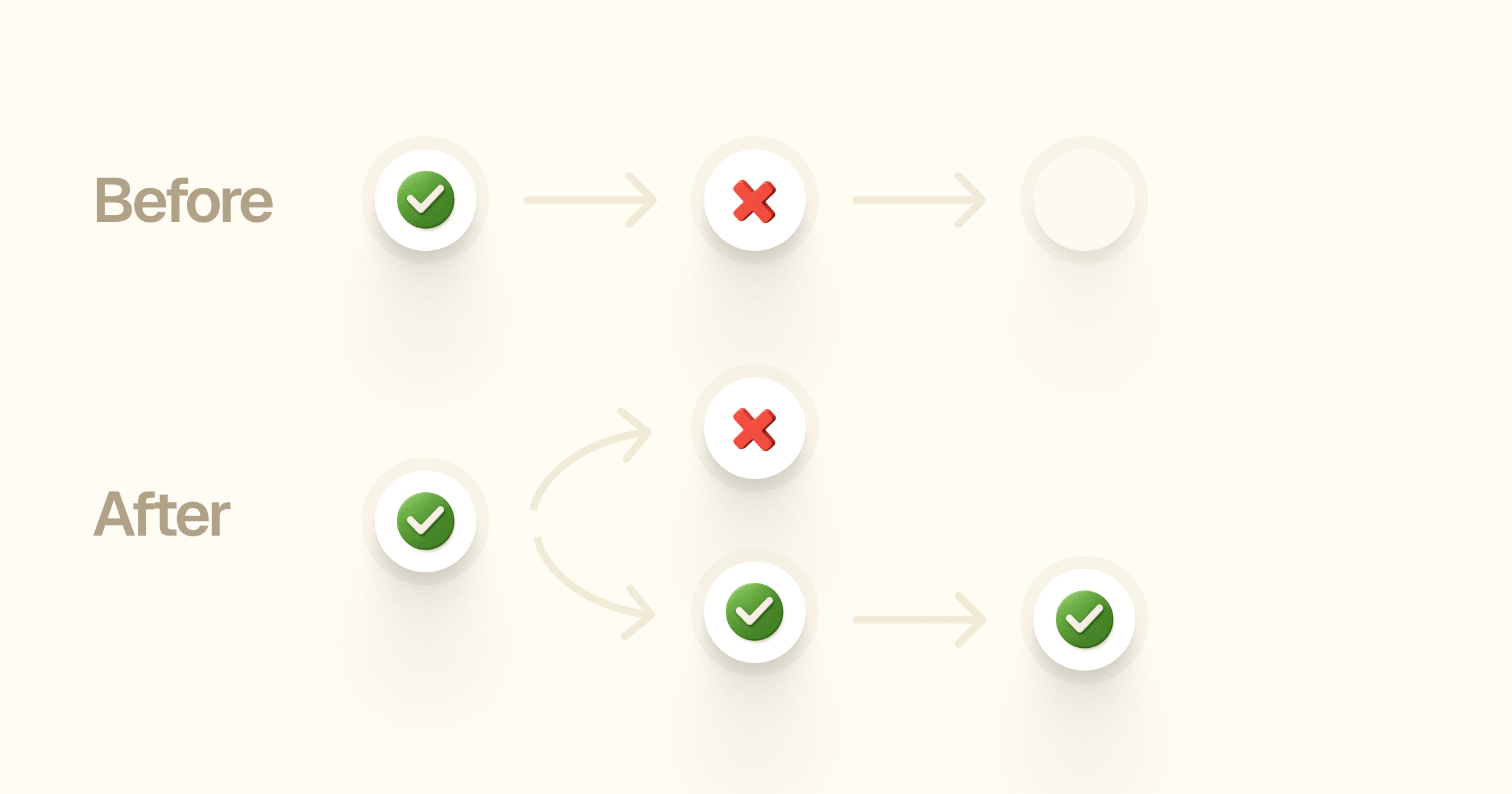 Before and after: deterministic vs adaptable ordering