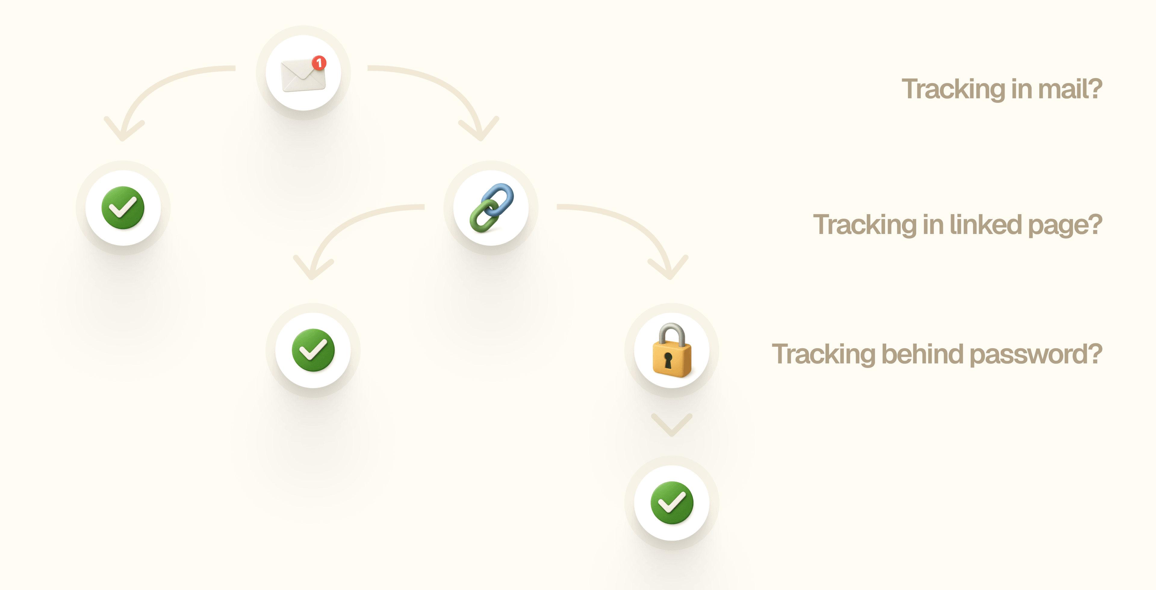 Diagram showing the flow: Retailer email → Parse → Follow link → Auth if needed → Extract tracking
