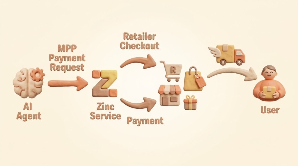 Flowchart showing how an AI agent uses MPP and an execution layer like Zinc to purchase a physical item from a retailer.