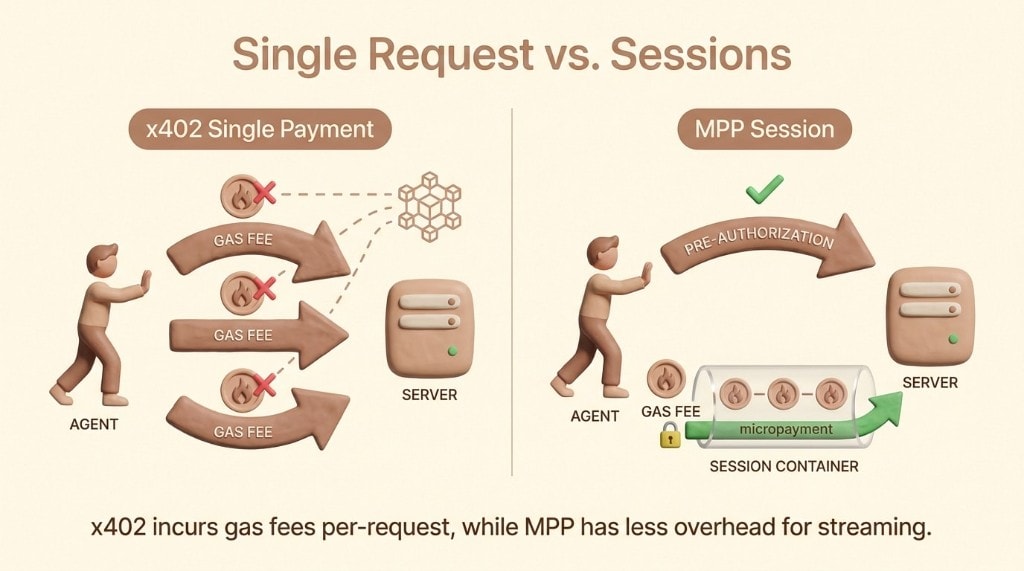 Diagram contrasting the single-request payment model of x402 with the streaming sessions model of MPP.