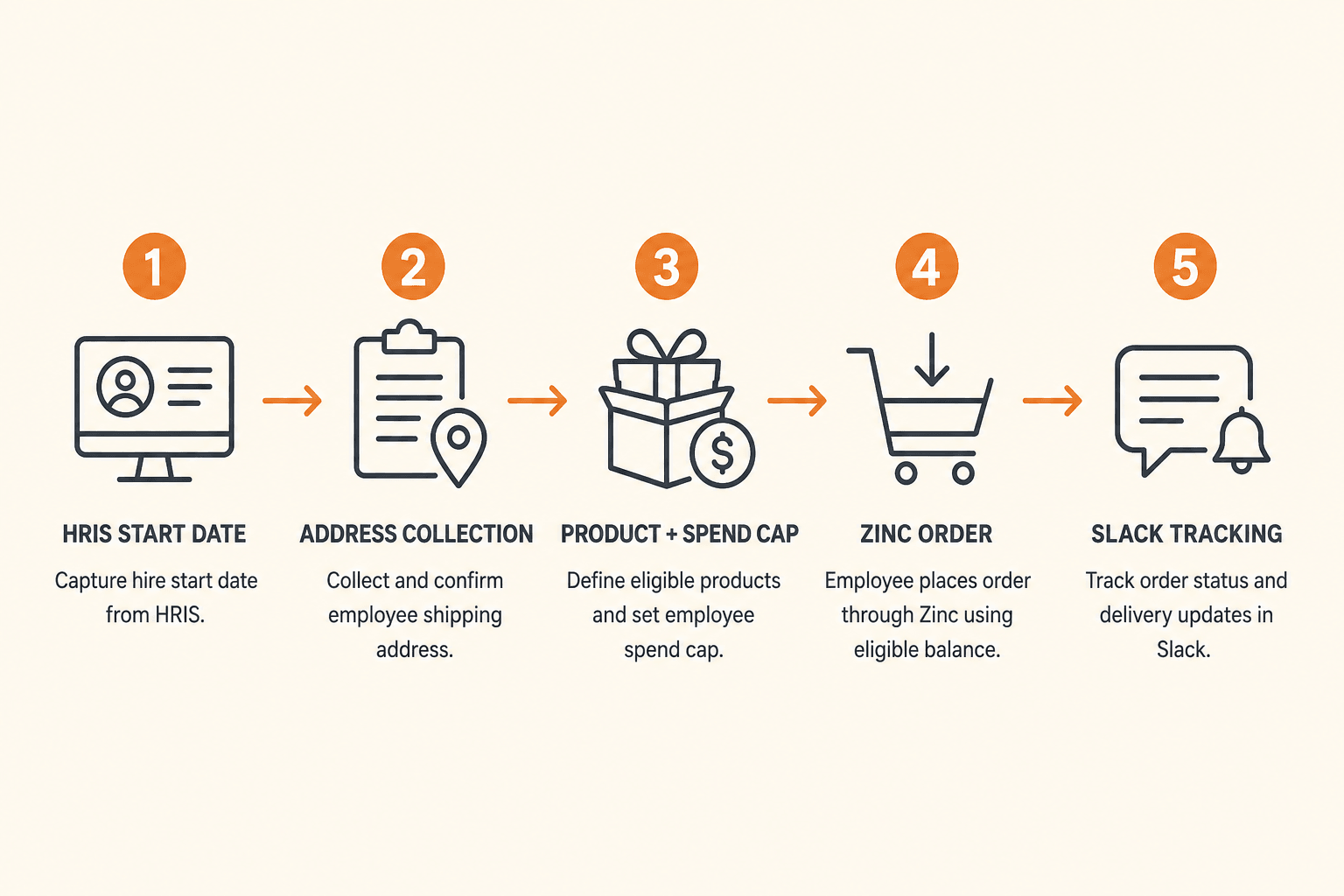 Five-step new hire welcome gift flow from HRIS start date through address collection, product cap, Zinc order, and Slack tracking.