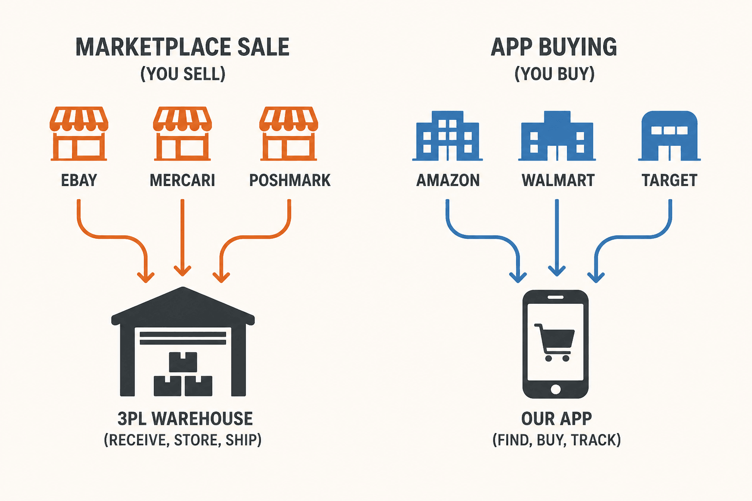 Left arrow: marketplace sale into a 3PL. Right arrow: your app buying from Amazon, Walmart, Target.