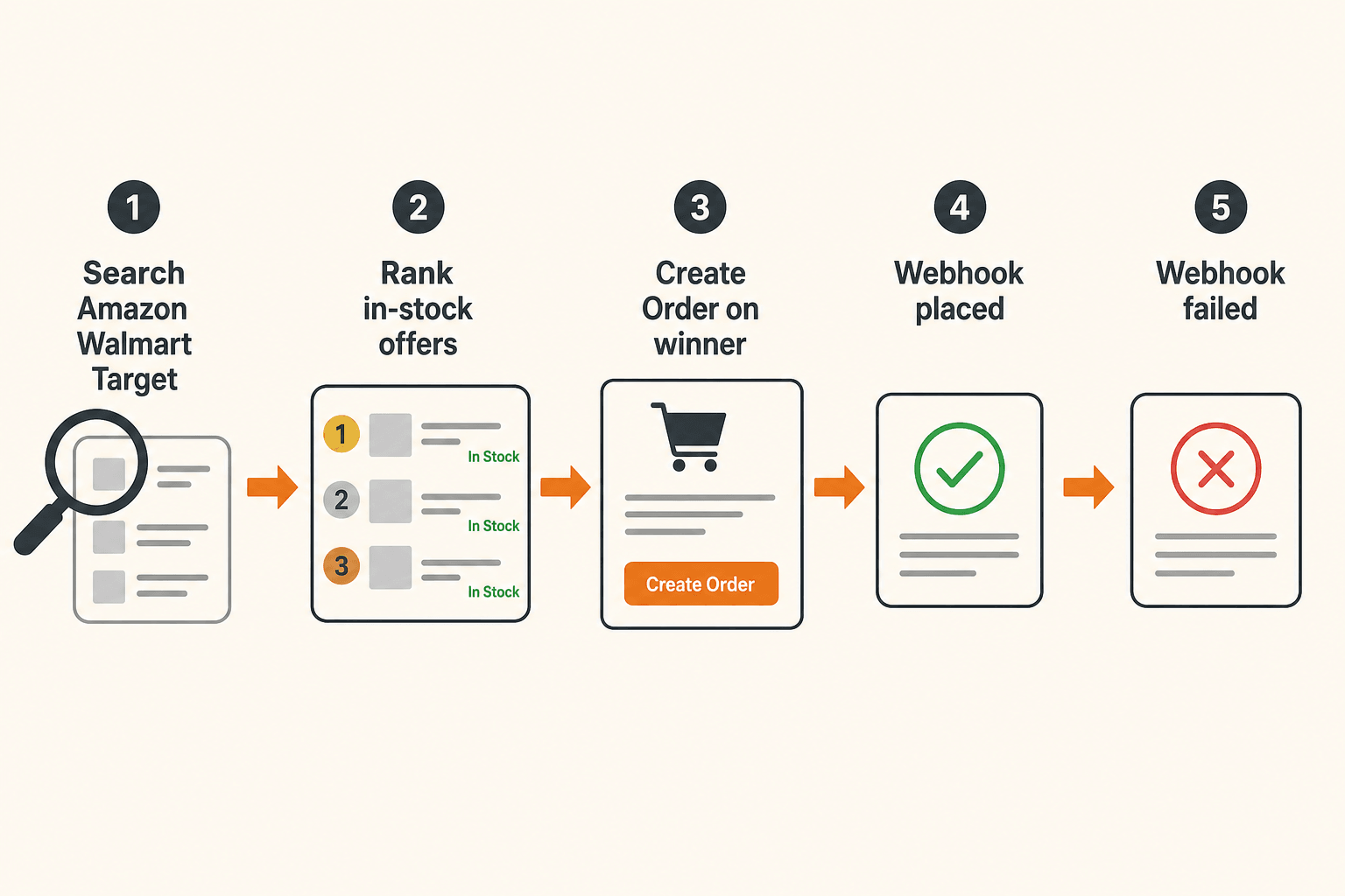 Compare live offers across retailers, then Create Order on the cheaper in-stock URL with a max_price cap.
