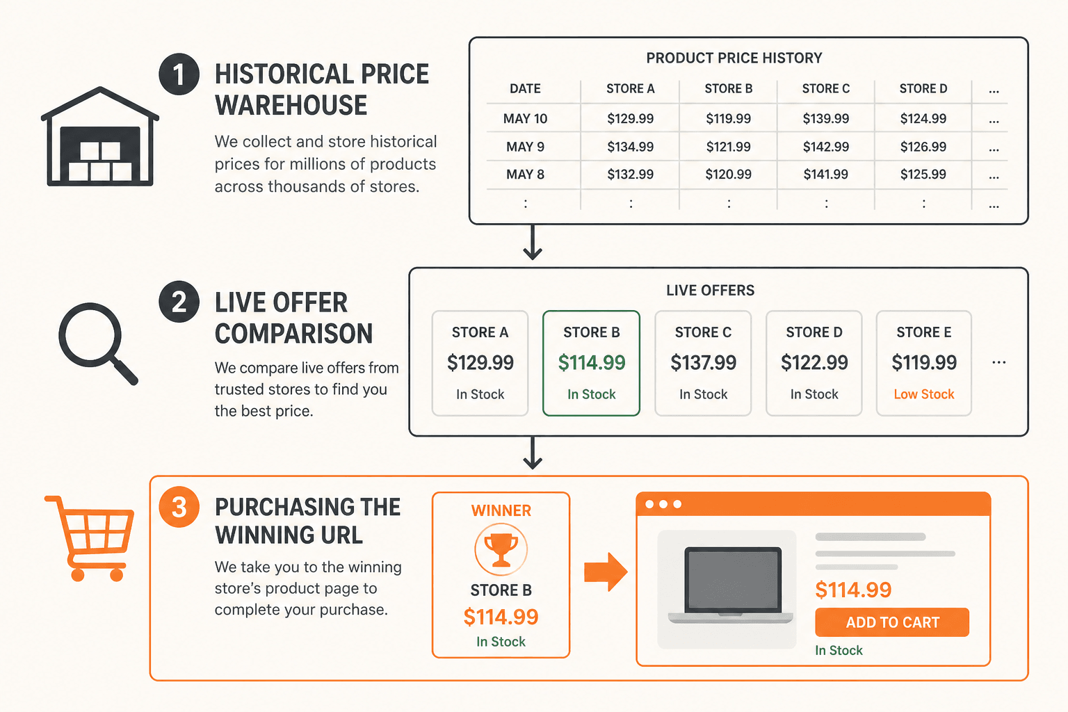 Three layers: historical price warehouse, live offer comparison, and purchasing the winning URL.