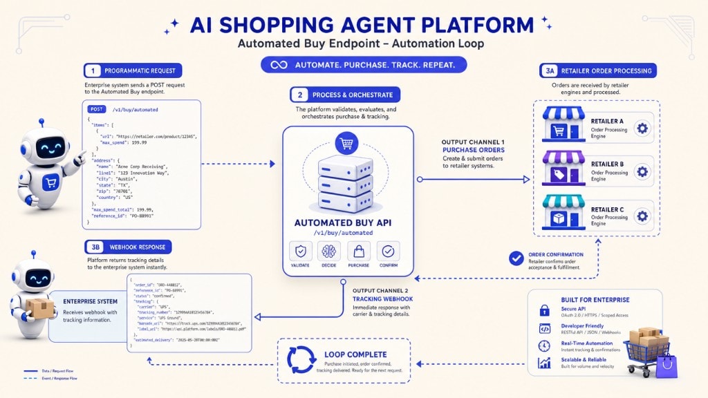 A structural mapping of API payloads triggering programmatic purchases and returning receipt webhooks.