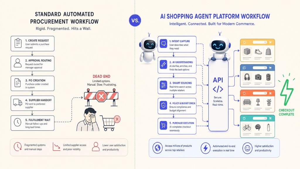 A visual comparison showing how standard software stops short of the purchase, while an execution API completes it automatically.
