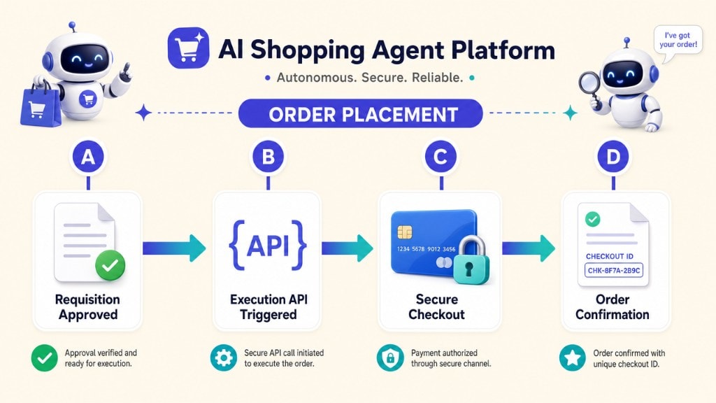 Step-by-step visual workflow of an automated programmatic checkout sequence executed by an API.
