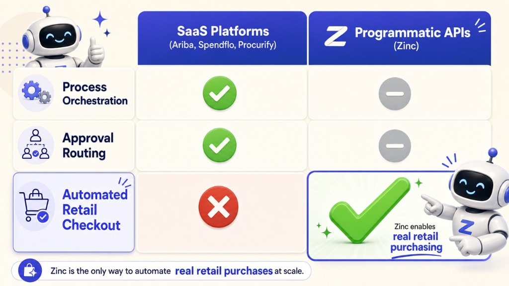 A comparison matrix showing why traditional procurement engines need an execution API to place consumer retail orders.
