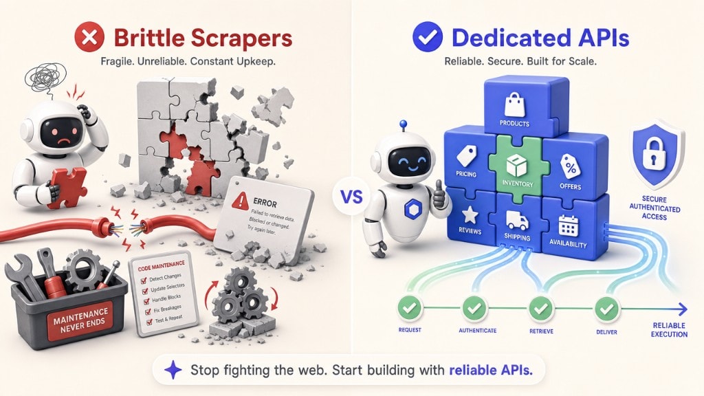 A visual comparison contrasting why custom-built browser scraper scripts fail compared to stable enterprise shopping APIs.