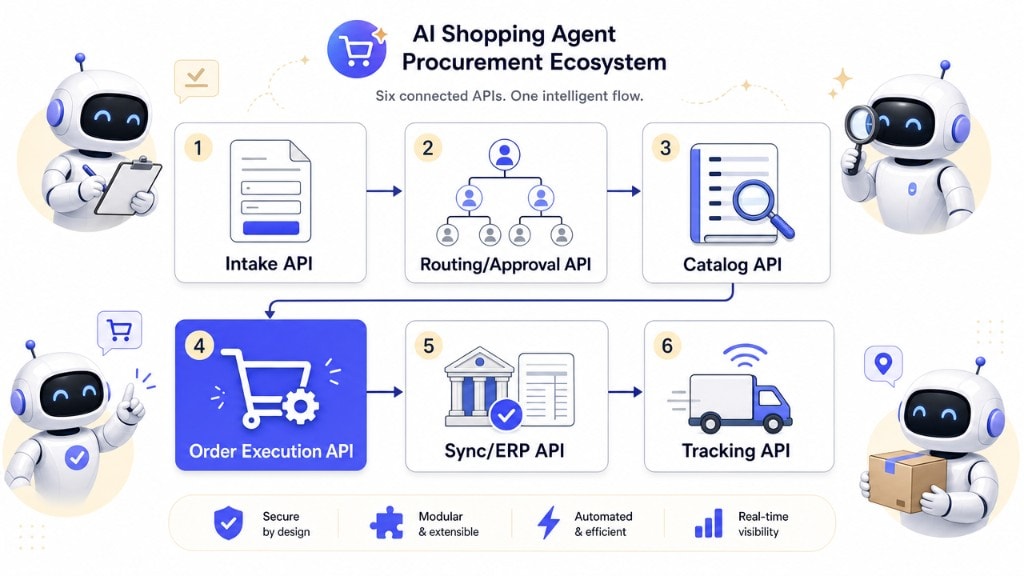 A 6-step block diagram of APIs powering modern end-to-end procurement workflows.
