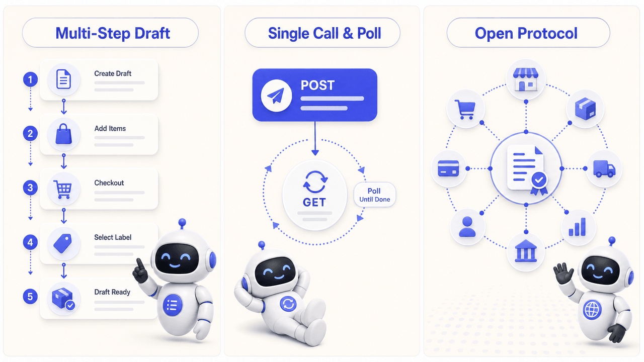 Comparison of three returns API models: Loop's multi-step draft workflow, Rye's single call and poll pattern, and OpenReturn's open protocol network.