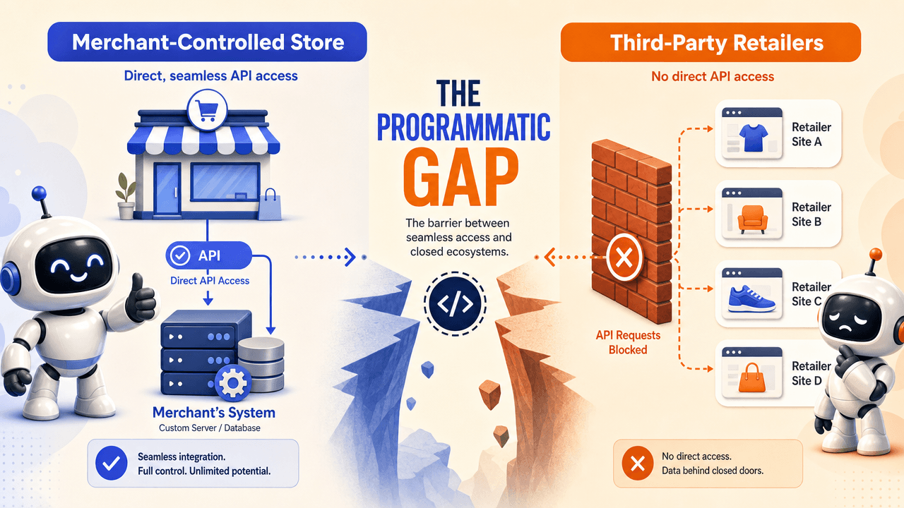 Diagram contrasting a merchant-controlled store with direct API access against third-party retailer sites blocked behind a wall labeled "The Programmatic Gap."