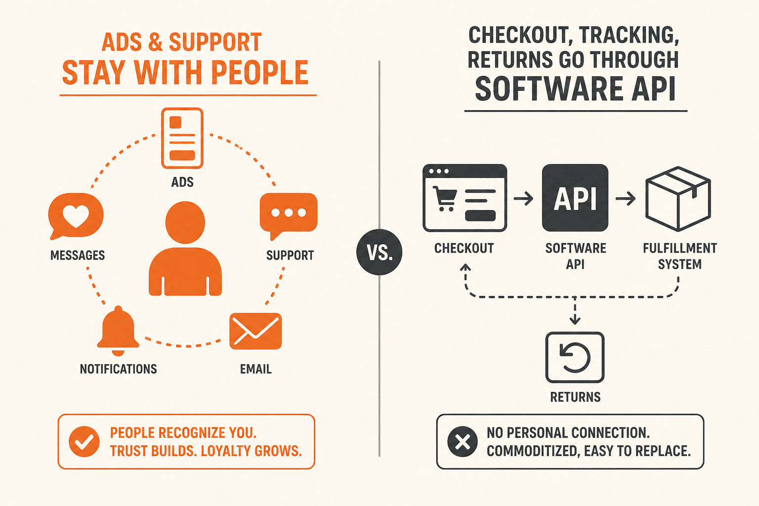 Diagram of a dropshipping store where ads and support stay with people while checkout, tracking, and returns route through software.