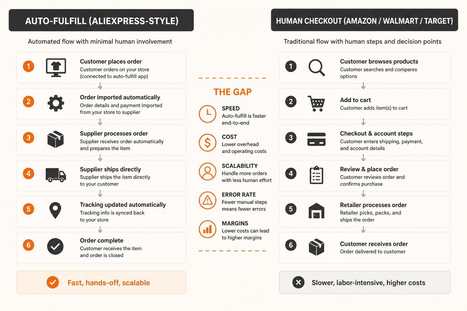 Two supplier models: AliExpress-style network APIs versus public Amazon, Walmart, and Target checkout.