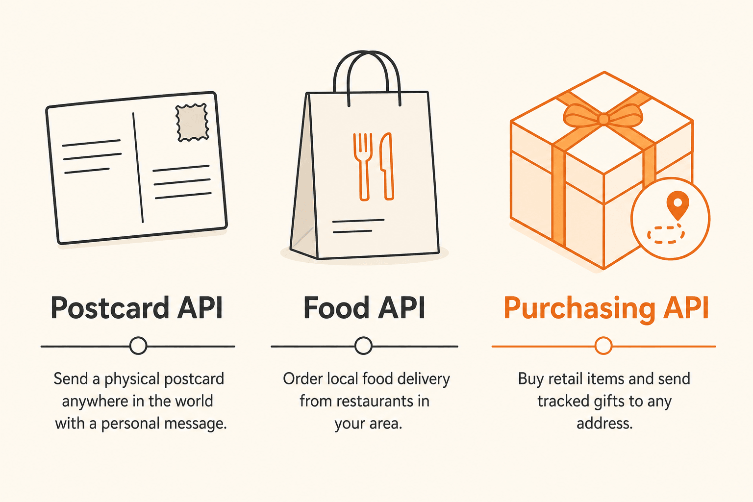 Three columns: printed postcard, local food delivery bag, and a tracked retail gift box.