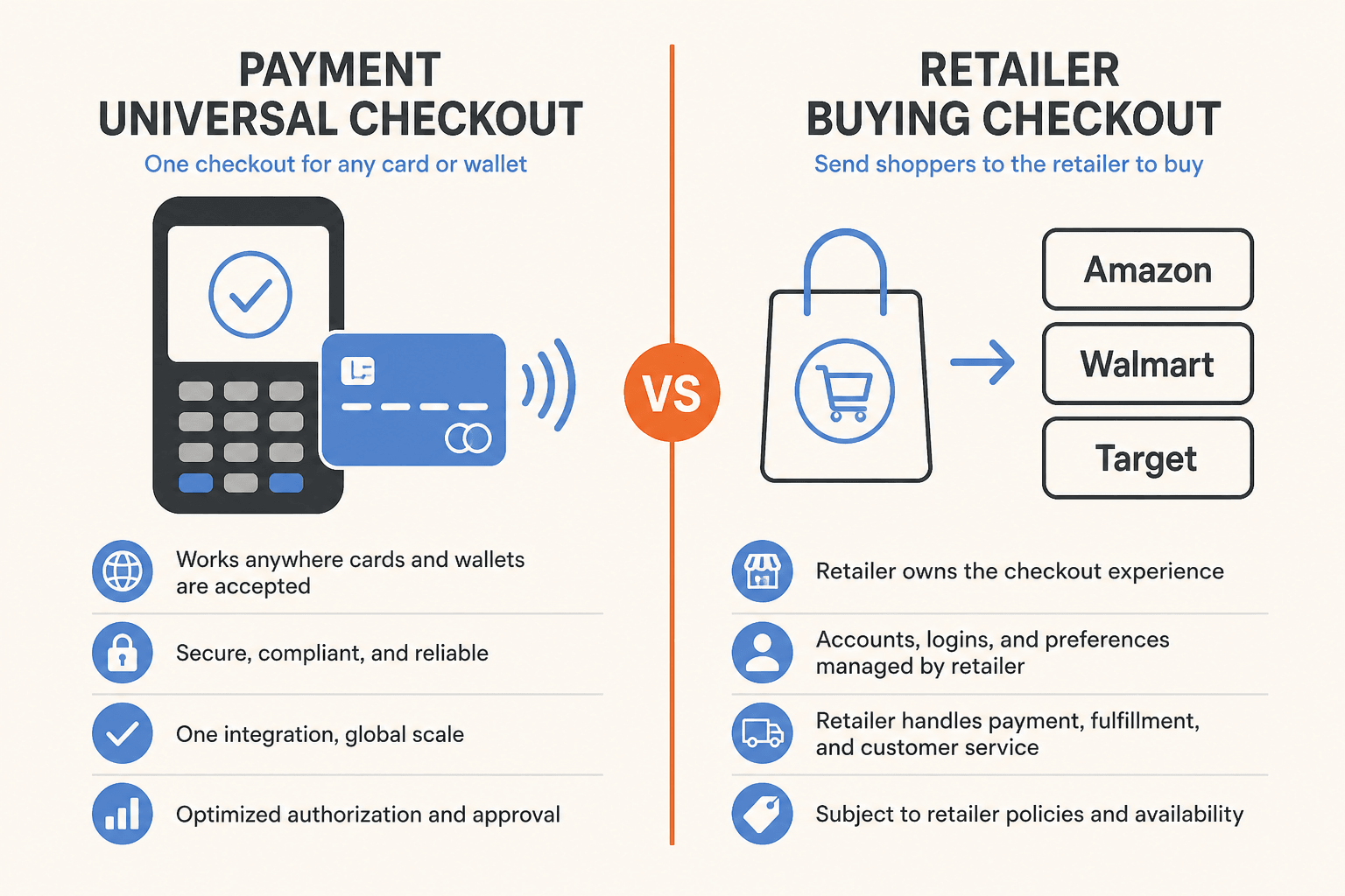 Two-column diagram: payment universal checkout collects money on your store, retailer-buying checkout places an order at Amazon, Walmart, or Target.